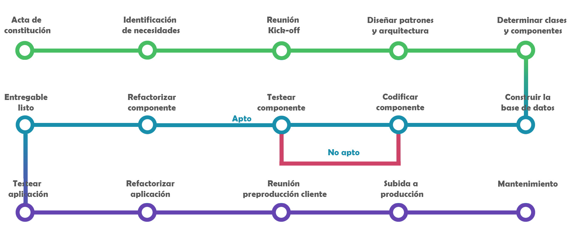 Infografia proceso desarrollo